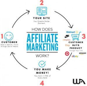 Easy Way To Learn Affiliate Marketing to Make Money