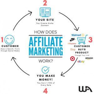 Affiliate marketing