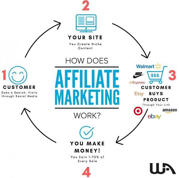 How Affiliate Marketing Can Help Businesses Increase Their Online Presence and Revenue