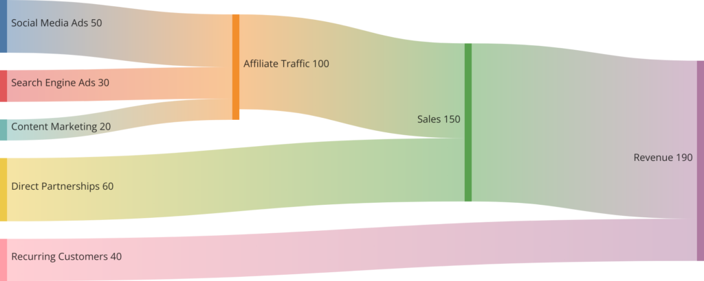 diagram Sankey diagram illustrating Affiliate Marketing Growth 2020-2024 Revenue in $M