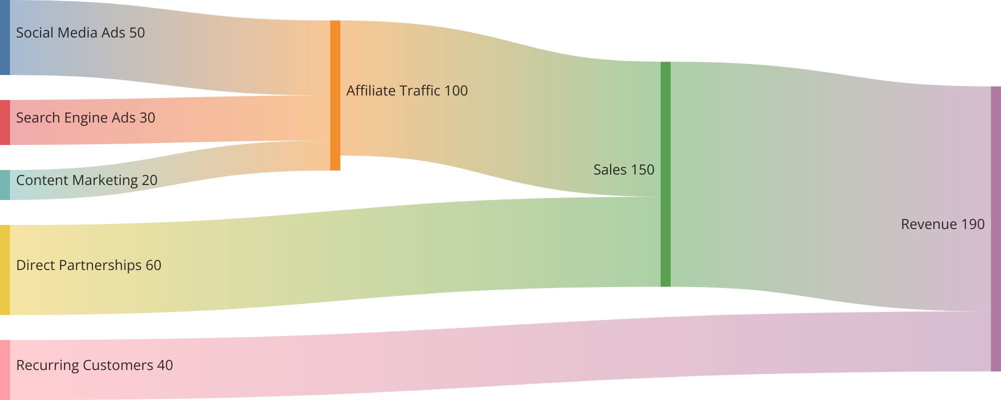 diagram Sankey diagram illustrating Affiliate Marketing Growth 2020-2024 Revenue in $M