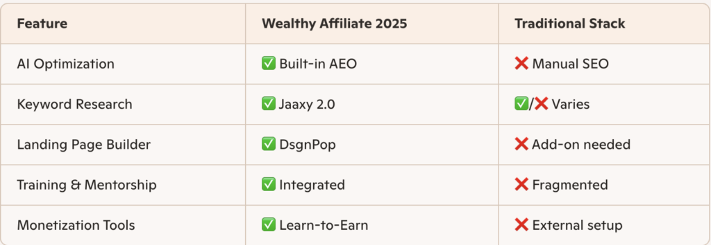 A 2026 screenshot of how Wealthy Affiliate compares to traditional platforms