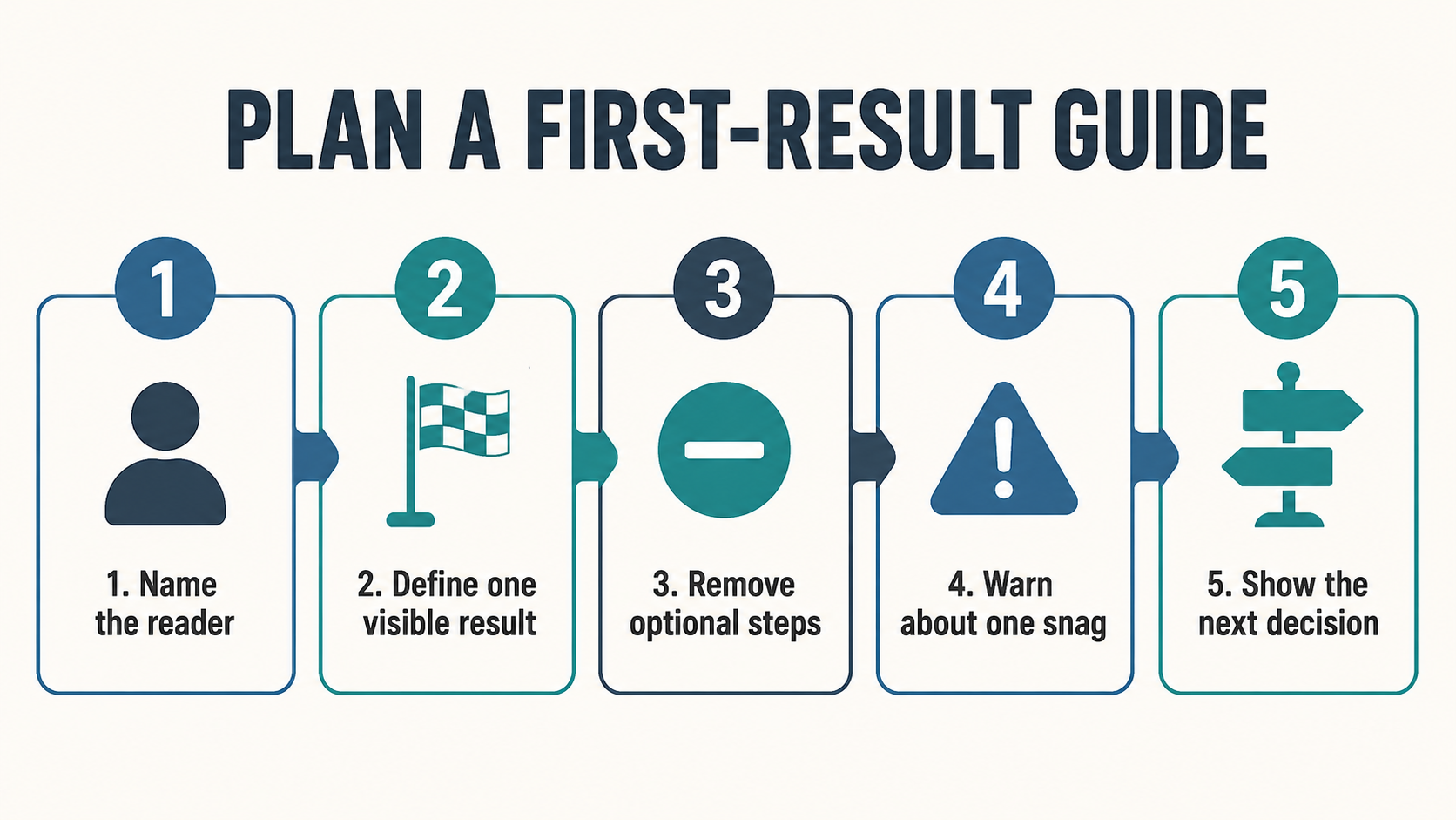 Five steps for planning a first-result guide for affiliate readers